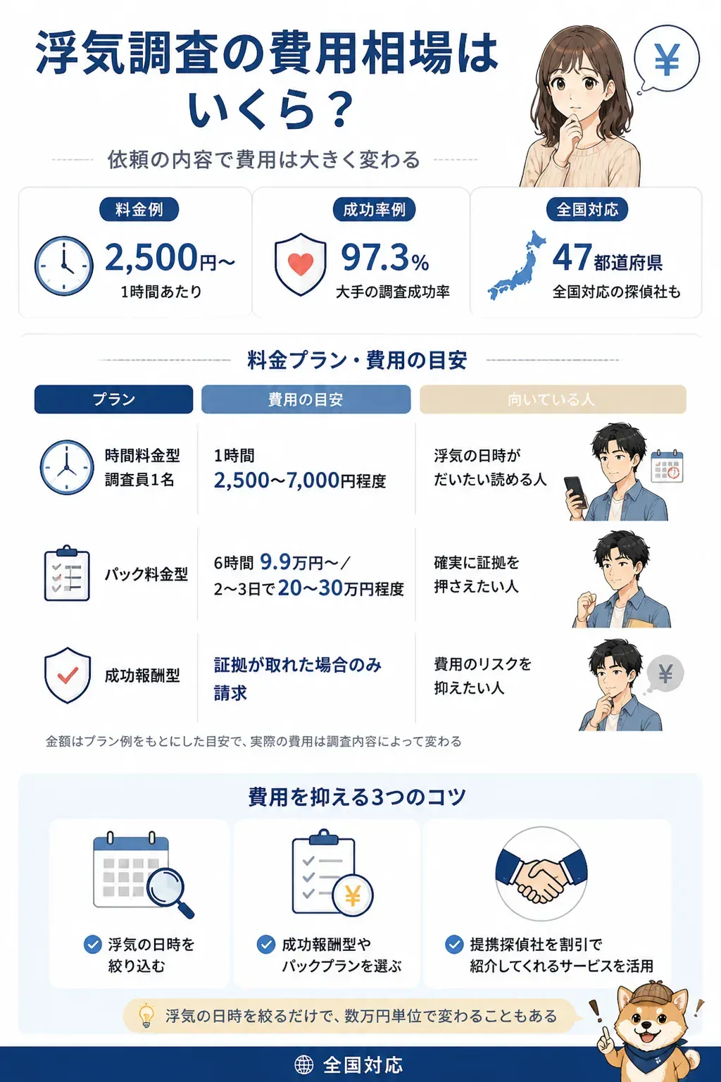 浮気調査の費用が変わる要因を示す図解