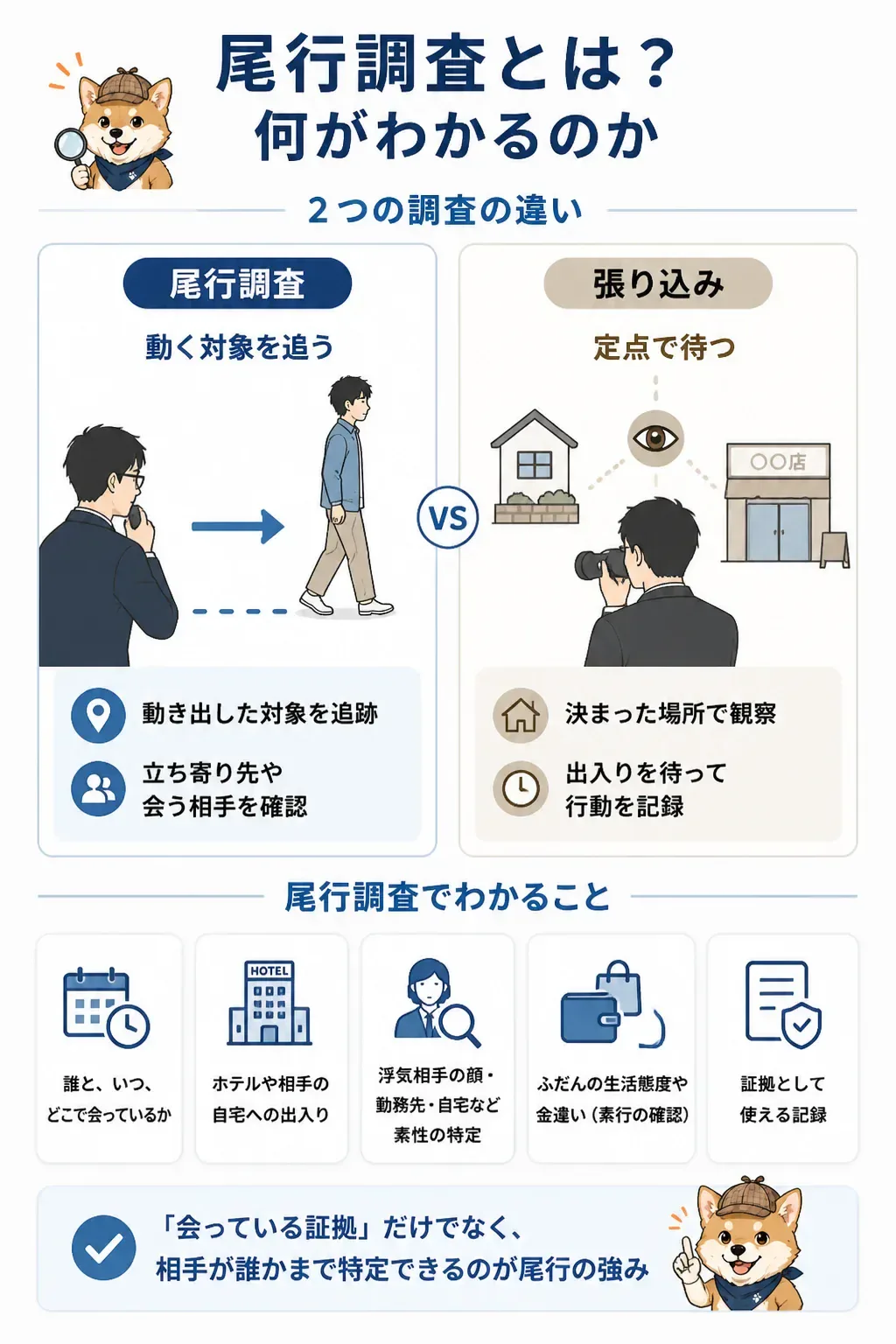 尾行と張り込みの違いを示す図解