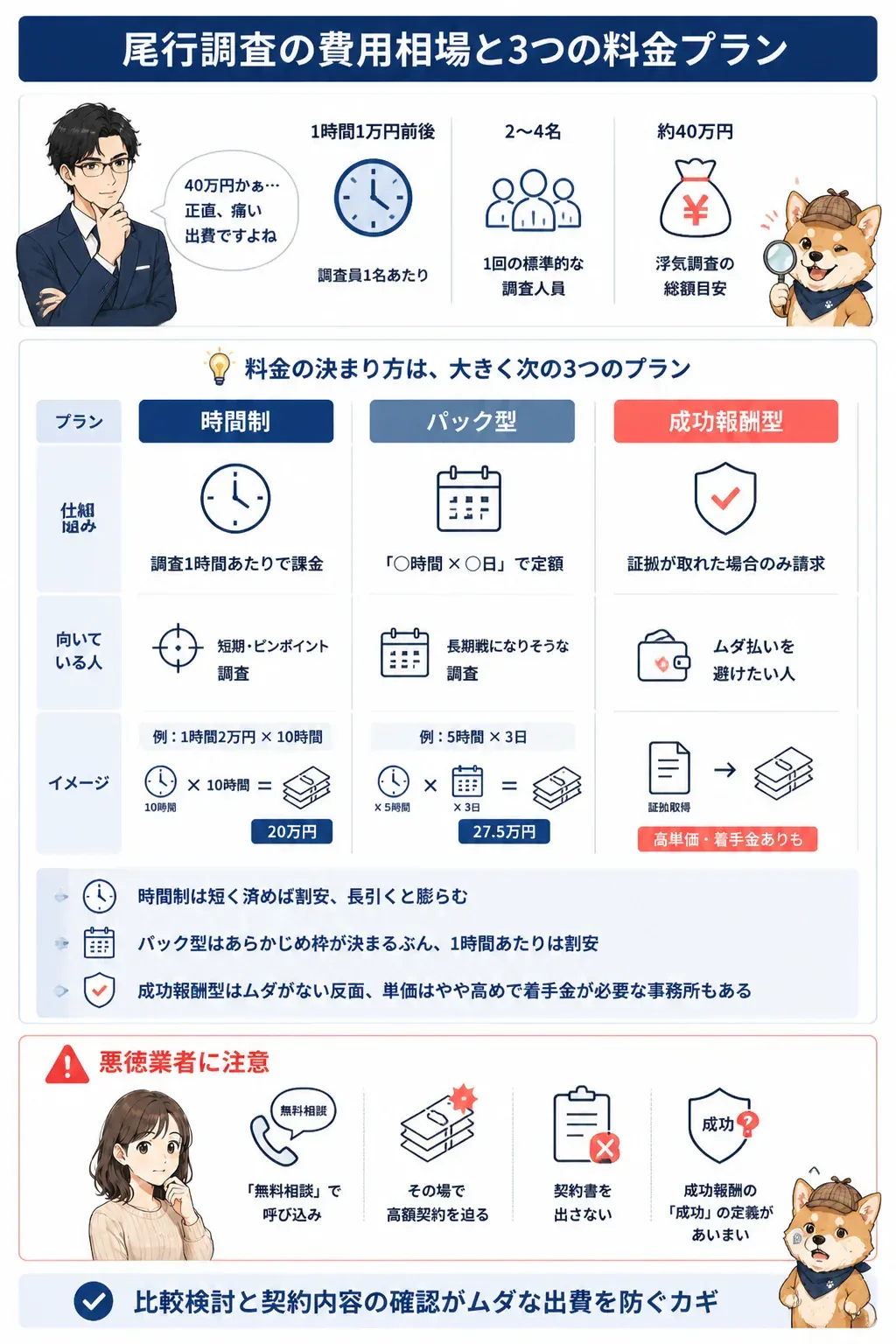 尾行調査の3つの料金プランを比較する図解