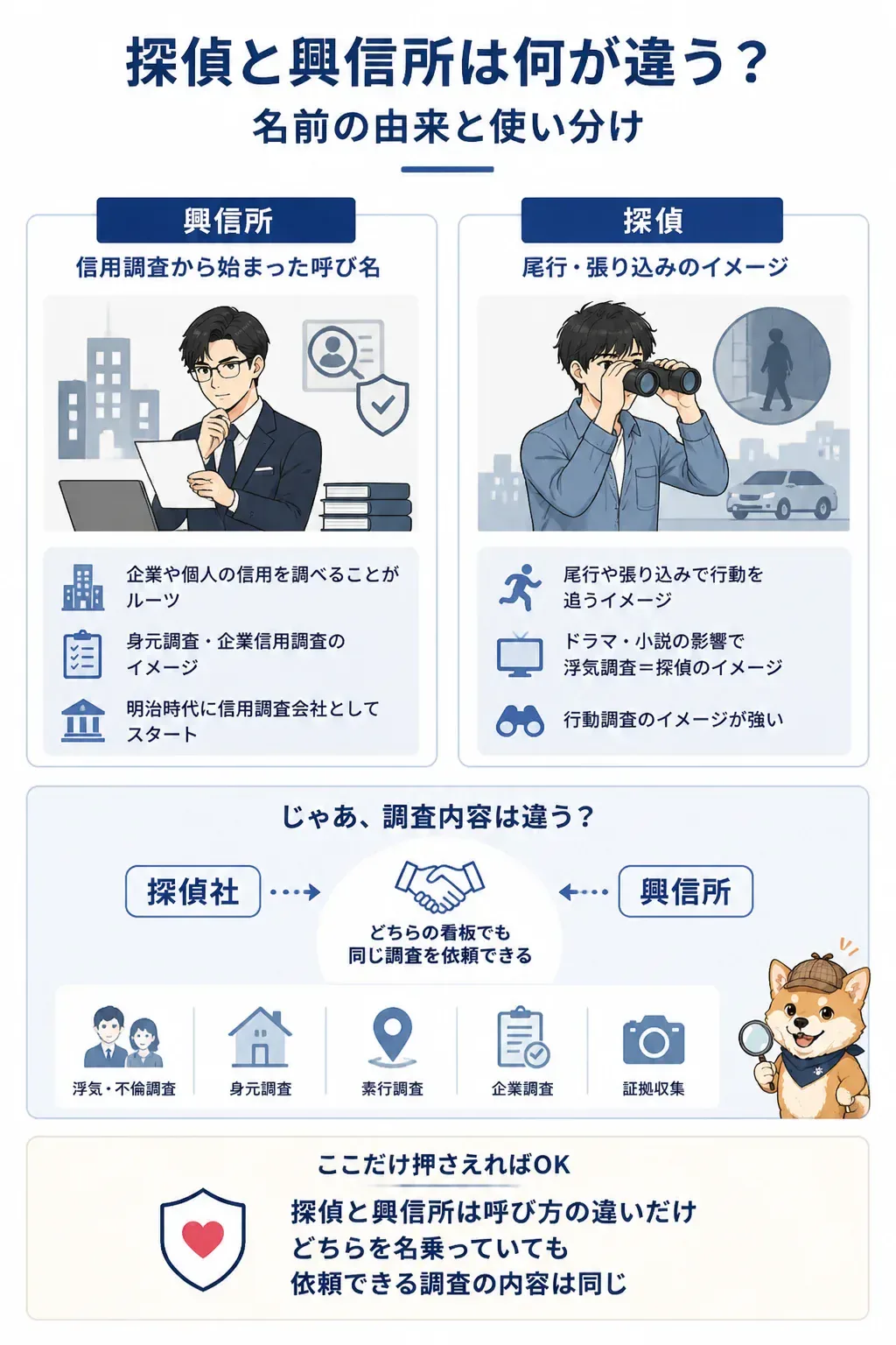 探偵と興信所は法律上同じであることを示す対比図