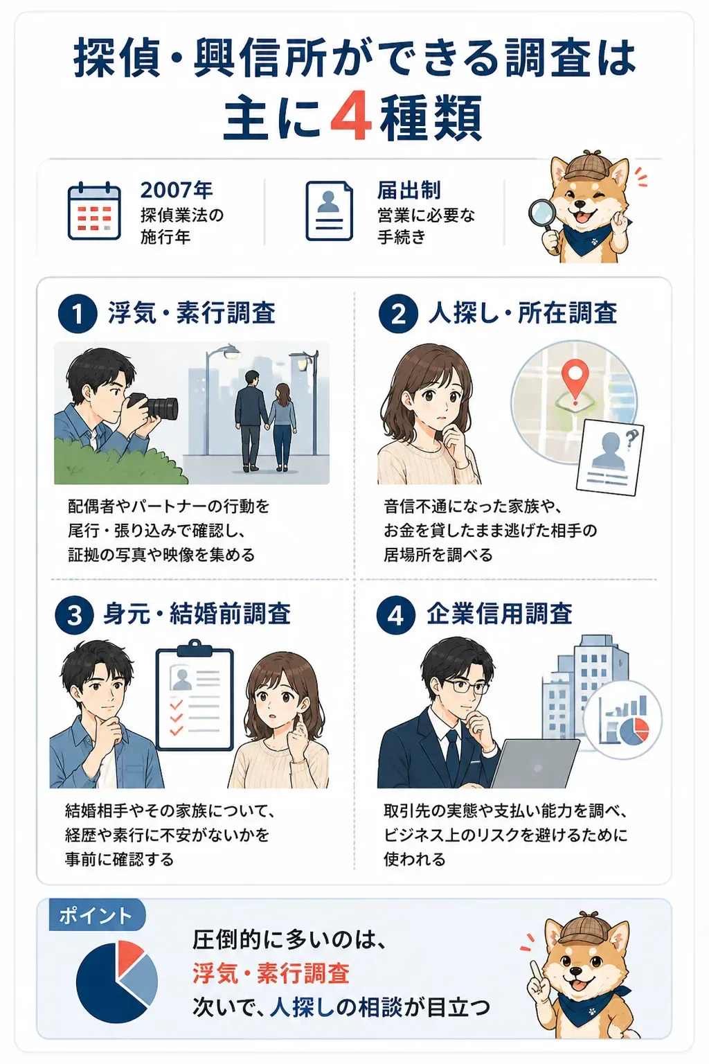 探偵・興信所ができる4種類の調査を示す俯瞰図