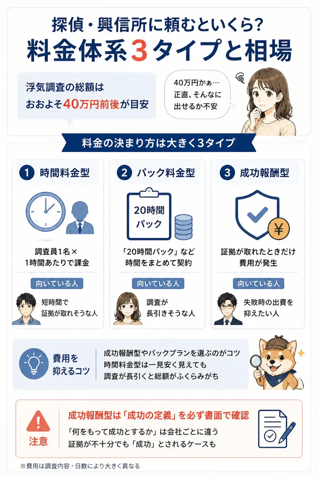 探偵の料金体系3タイプを比較した図解