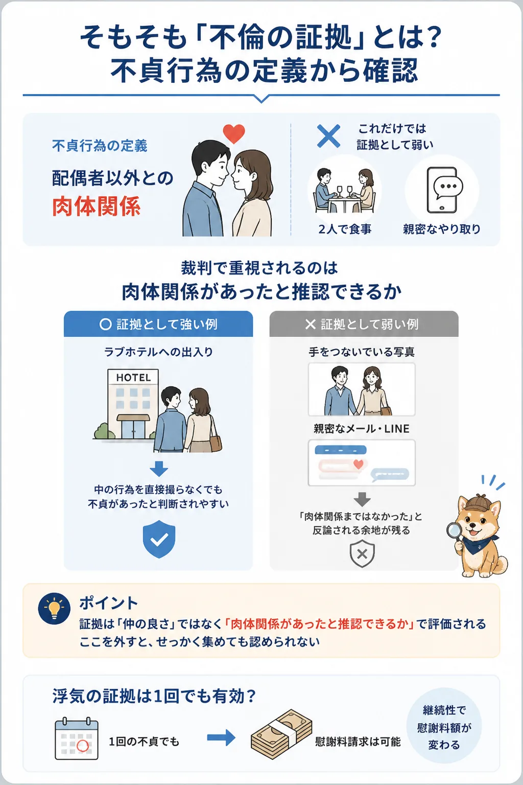不貞行為と認められる証拠と認められにくい証拠を対比した図解